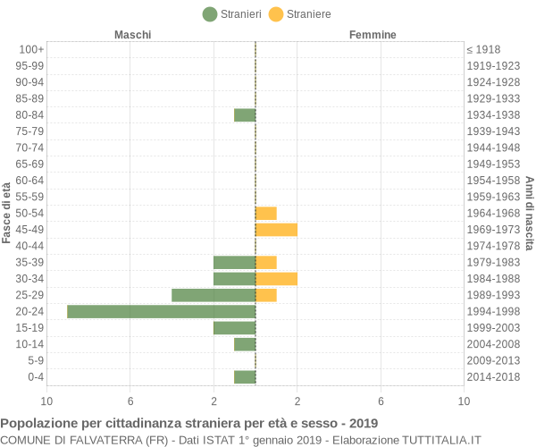 Grafico cittadini stranieri - Falvaterra 2019