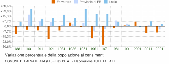 Grafico variazione percentuale della popolazione Comune di Falvaterra (FR)