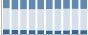 Grafico struttura della popolazione Comune di Falvaterra (FR)