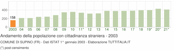 Grafico andamento popolazione stranieri Comune di Supino (FR)