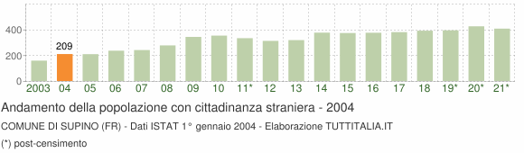 Grafico andamento popolazione stranieri Comune di Supino (FR)