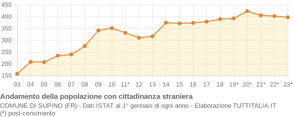 Andamento popolazione stranieri Comune di Supino (FR)