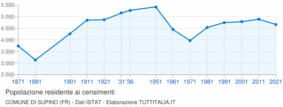 Grafico andamento storico popolazione Comune di Supino (FR)