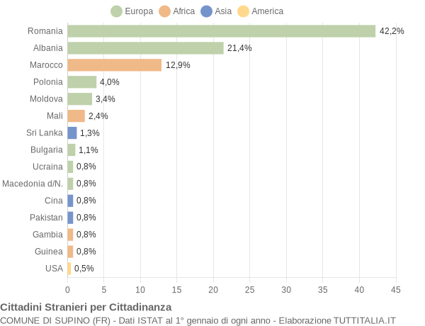 Grafico cittadinanza stranieri - Supino 2017