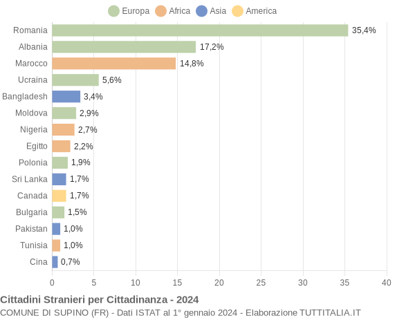 Grafico cittadinanza stranieri - Supino 2024