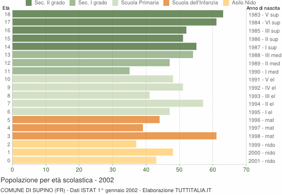 Grafico Popolazione in età scolastica - Supino 2002