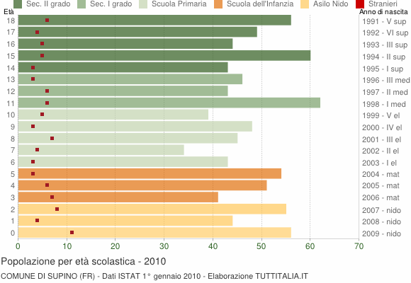 Grafico Popolazione in età scolastica - Supino 2010