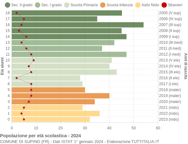 Grafico Popolazione in età scolastica - Supino 2024