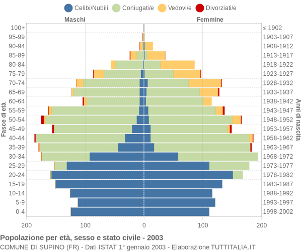 Grafico Popolazione per età, sesso e stato civile Comune di Supino (FR)