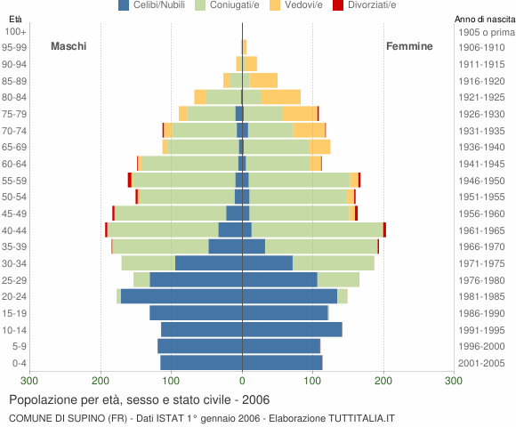 Grafico Popolazione per età, sesso e stato civile Comune di Supino (FR)
