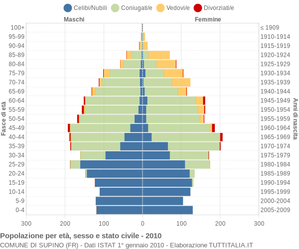 Grafico Popolazione per età, sesso e stato civile Comune di Supino (FR)