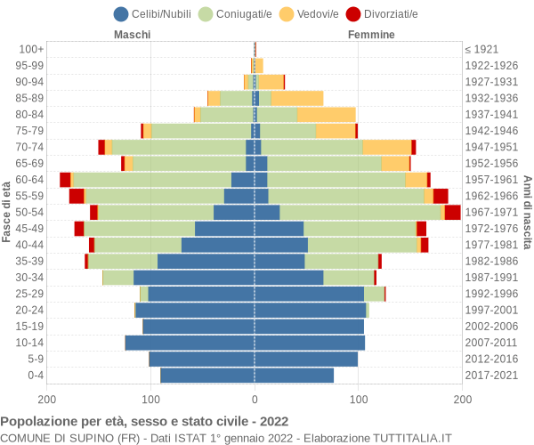 Grafico Popolazione per età, sesso e stato civile Comune di Supino (FR)