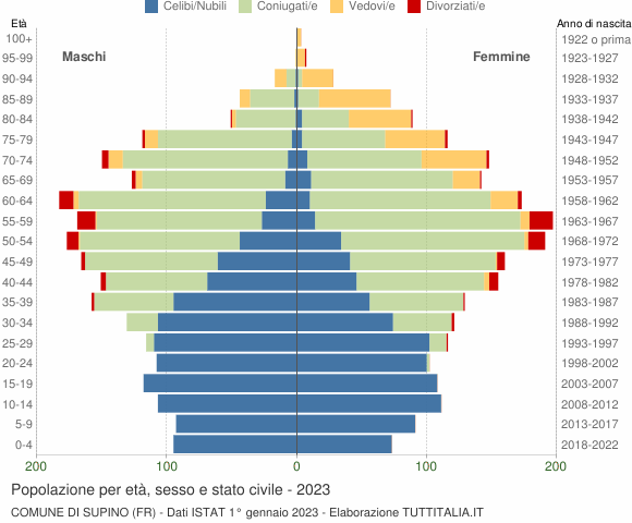 Grafico Popolazione per età, sesso e stato civile Comune di Supino (FR)
