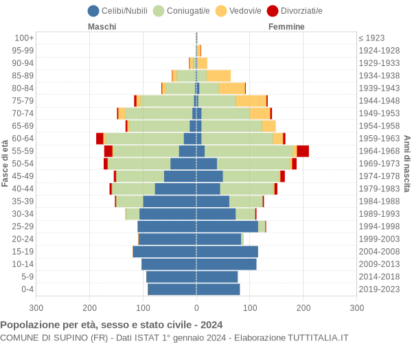 Grafico Popolazione per età, sesso e stato civile Comune di Supino (FR)