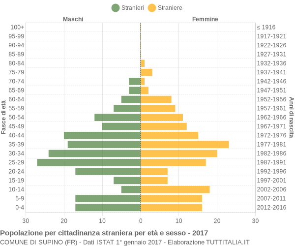 Grafico cittadini stranieri - Supino 2017