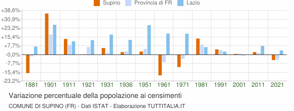 Grafico variazione percentuale della popolazione Comune di Supino (FR)