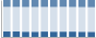 Grafico struttura della popolazione Comune di Supino (FR)