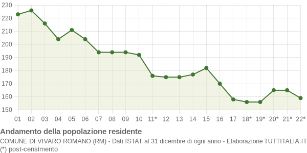 Andamento popolazione Comune di Vivaro Romano (RM)