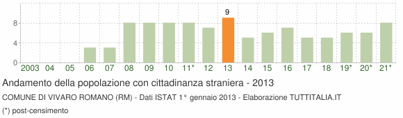 Grafico andamento popolazione stranieri Comune di Vivaro Romano (RM)