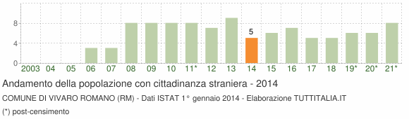 Grafico andamento popolazione stranieri Comune di Vivaro Romano (RM)