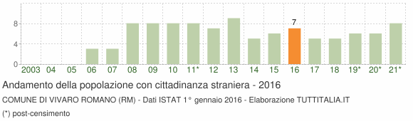 Grafico andamento popolazione stranieri Comune di Vivaro Romano (RM)