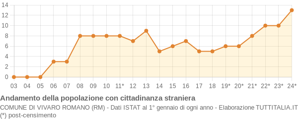 Andamento popolazione stranieri Comune di Vivaro Romano (RM)