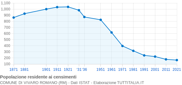 Grafico andamento storico popolazione Comune di Vivaro Romano (RM)