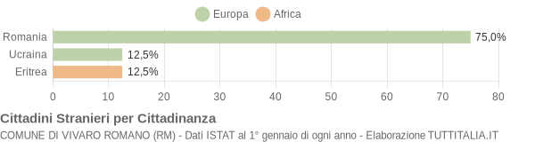 Grafico cittadinanza stranieri - Vivaro Romano 2010