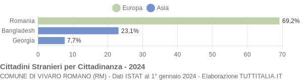 Grafico cittadinanza stranieri - Vivaro Romano 2024