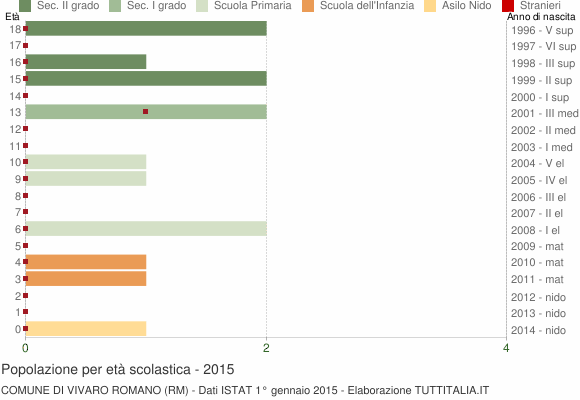 Grafico Popolazione in età scolastica - Vivaro Romano 2015