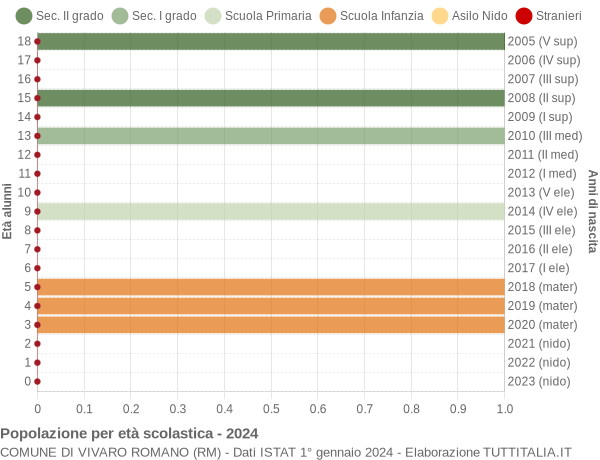 Grafico Popolazione in età scolastica - Vivaro Romano 2024