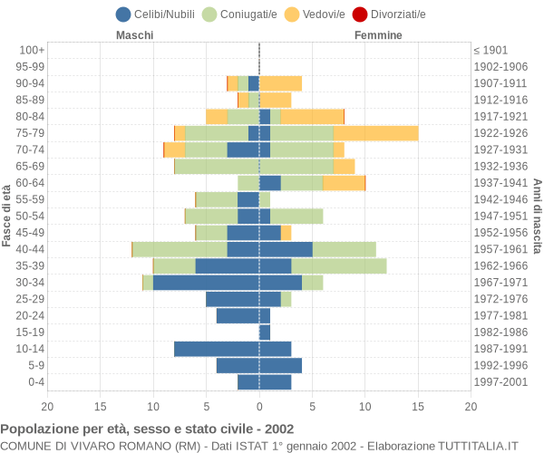 Grafico Popolazione per età, sesso e stato civile Comune di Vivaro Romano (RM)