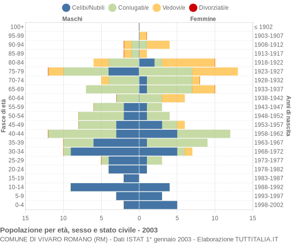 Grafico Popolazione per età, sesso e stato civile Comune di Vivaro Romano (RM)