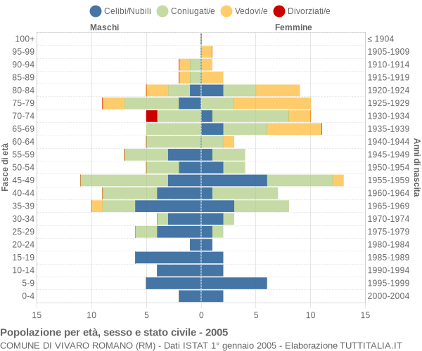 Grafico Popolazione per età, sesso e stato civile Comune di Vivaro Romano (RM)