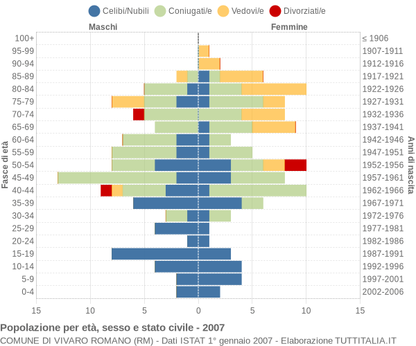 Grafico Popolazione per età, sesso e stato civile Comune di Vivaro Romano (RM)