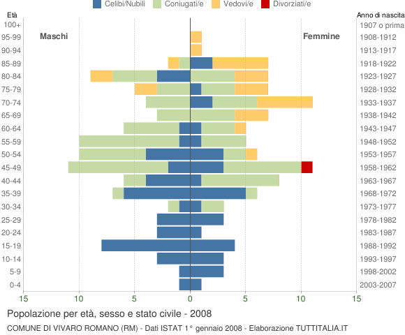 Grafico Popolazione per età, sesso e stato civile Comune di Vivaro Romano (RM)