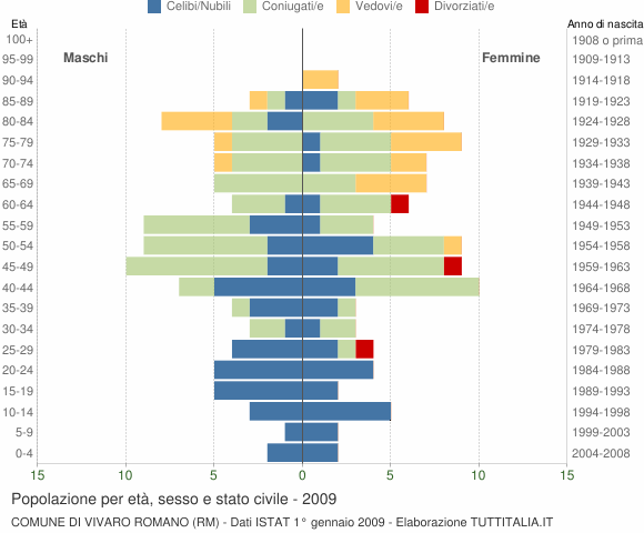 Grafico Popolazione per età, sesso e stato civile Comune di Vivaro Romano (RM)