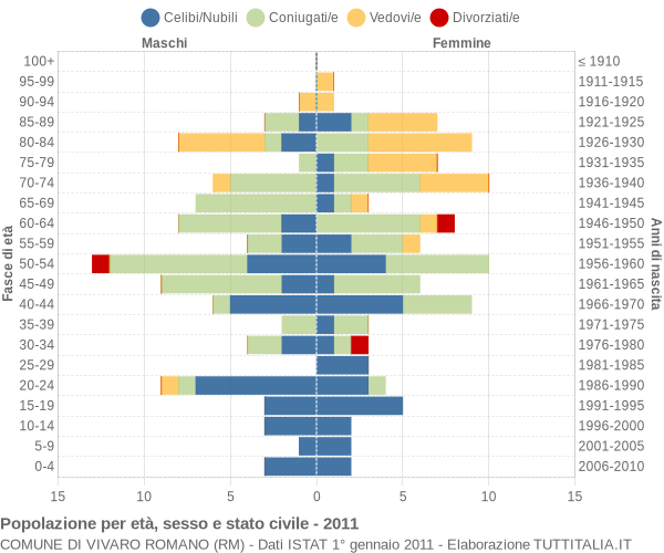 Grafico Popolazione per età, sesso e stato civile Comune di Vivaro Romano (RM)