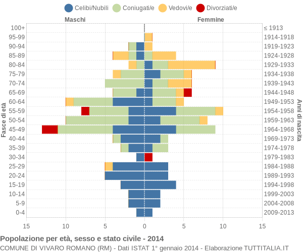 Grafico Popolazione per età, sesso e stato civile Comune di Vivaro Romano (RM)