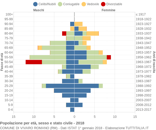 Grafico Popolazione per età, sesso e stato civile Comune di Vivaro Romano (RM)