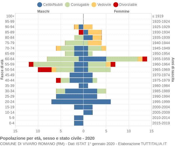 Grafico Popolazione per età, sesso e stato civile Comune di Vivaro Romano (RM)