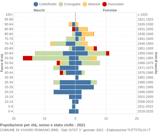 Grafico Popolazione per età, sesso e stato civile Comune di Vivaro Romano (RM)