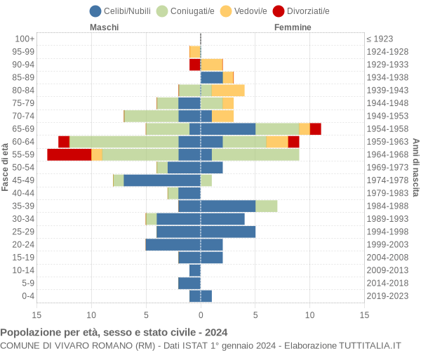 Grafico Popolazione per età, sesso e stato civile Comune di Vivaro Romano (RM)