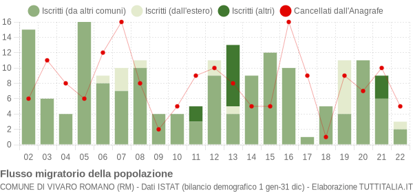 Flussi migratori della popolazione Comune di Vivaro Romano (RM)