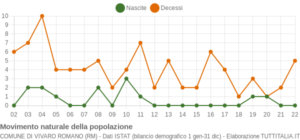 Grafico movimento naturale della popolazione Comune di Vivaro Romano (RM)