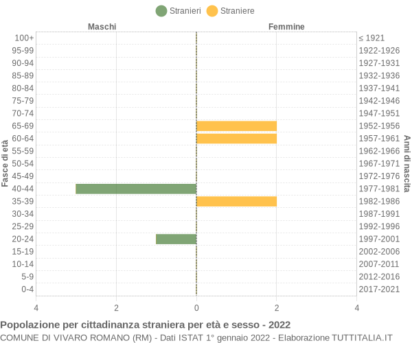 Grafico cittadini stranieri - Vivaro Romano 2022