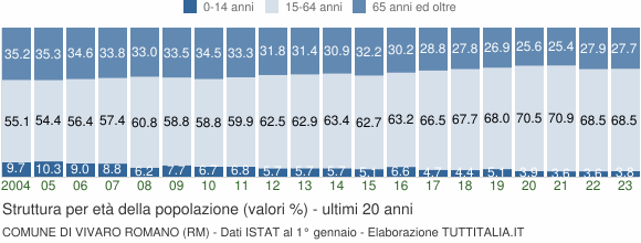 Grafico struttura della popolazione Comune di Vivaro Romano (RM)