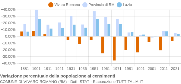 Grafico variazione percentuale della popolazione Comune di Vivaro Romano (RM)