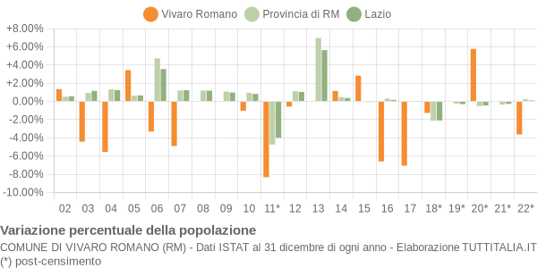 Variazione percentuale della popolazione Comune di Vivaro Romano (RM)