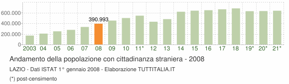 Grafico andamento popolazione stranieri Lazio